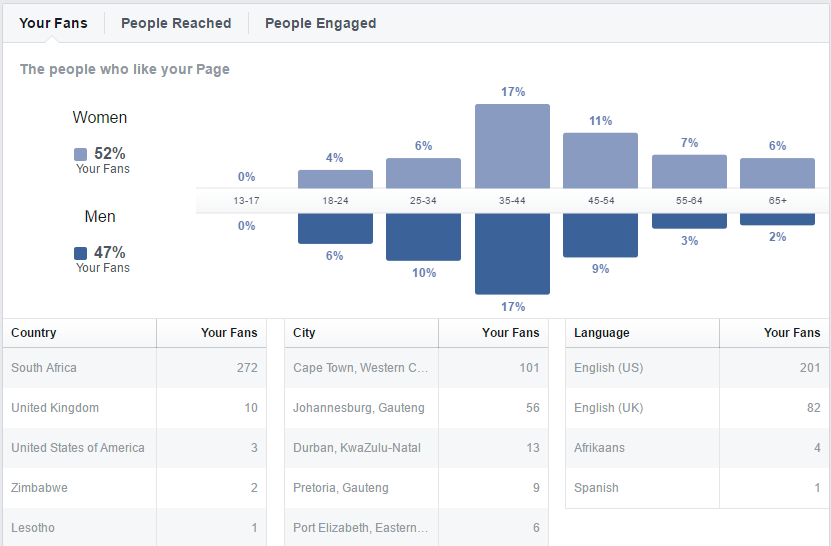 Effective Facebook Business Page